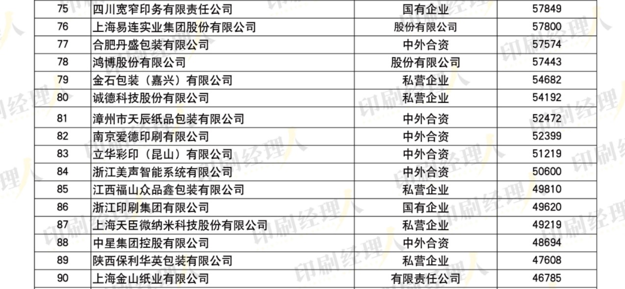 發(fā)榜啦！“2022中國印刷包裝企業(yè)100強”完整榜單發(fā)布